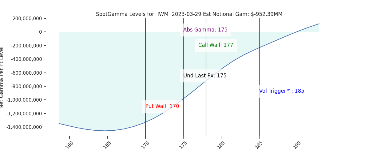 2023-03-29_CBOE_gammagraph_PMIWM.png