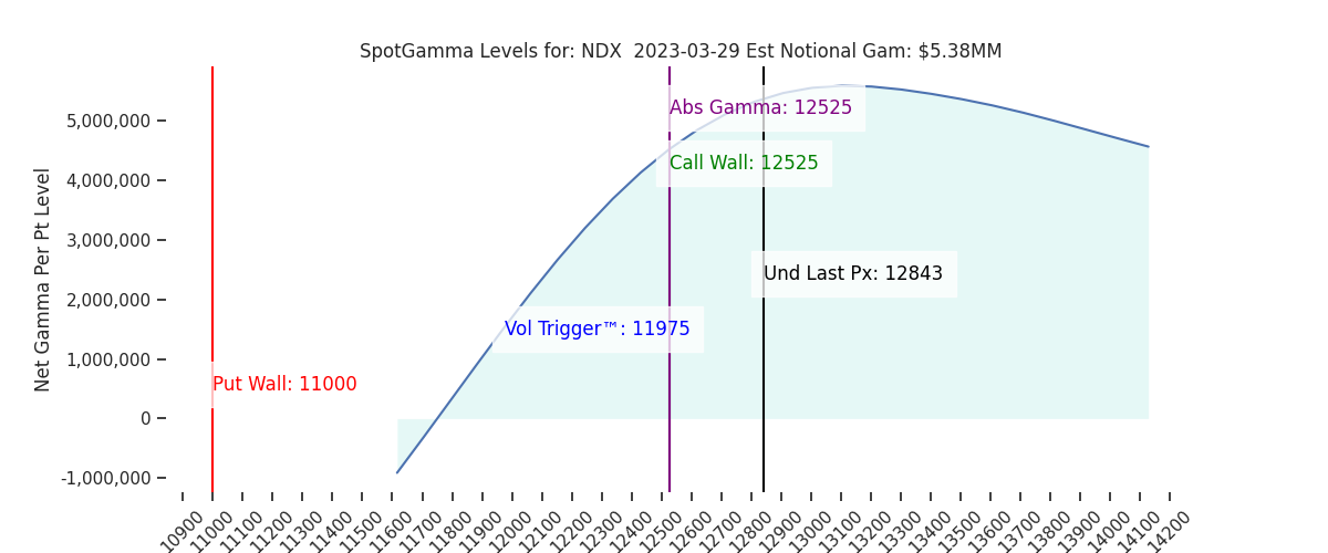 2023-03-29_CBOE_gammagraph_PMNDX.png