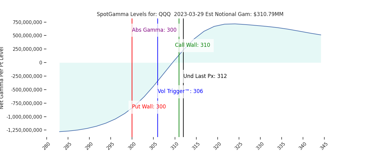 2023-03-29_CBOE_gammagraph_PMQQQ.png