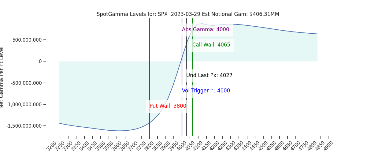 2023-03-29_CBOE_gammagraph_PMSPX.png