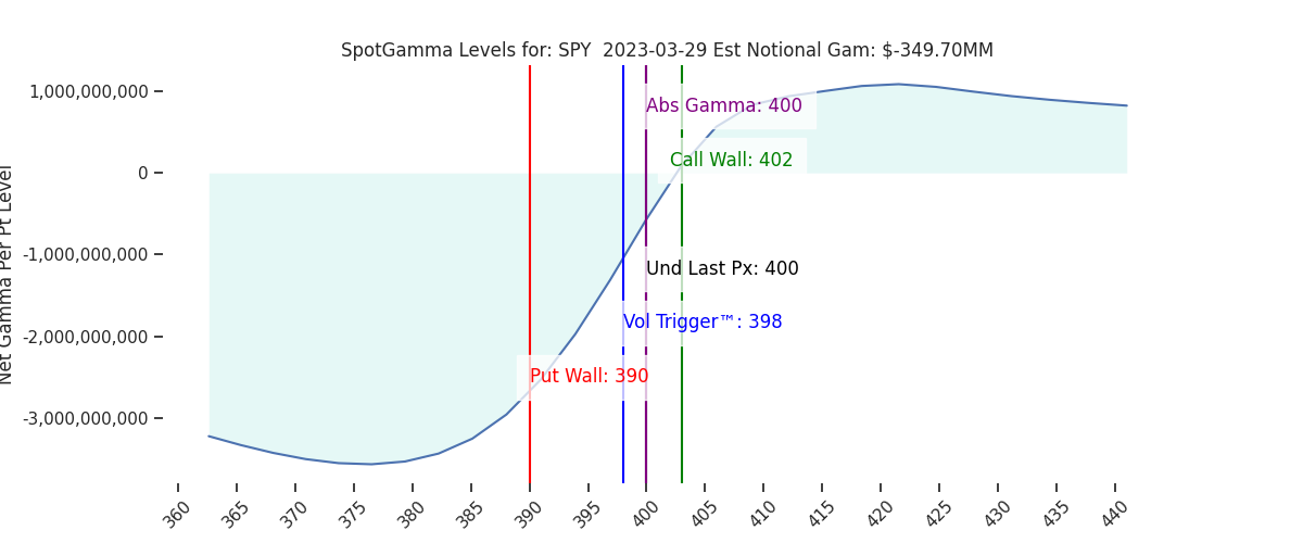 2023-03-29_CBOE_gammagraph_PMSPY.png