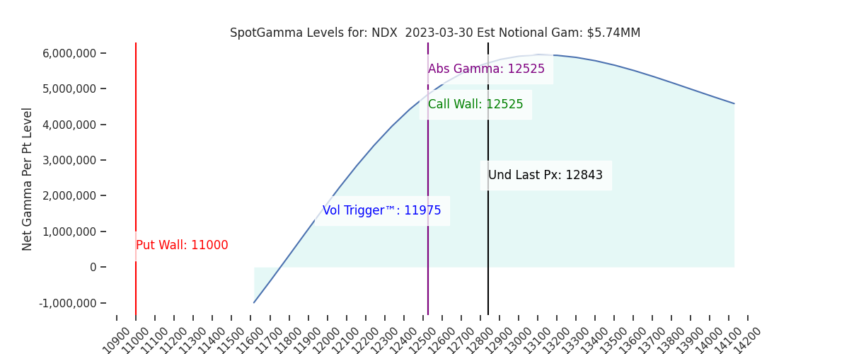 2023-03-30_CBOE_gammagraph_AMNDX.png