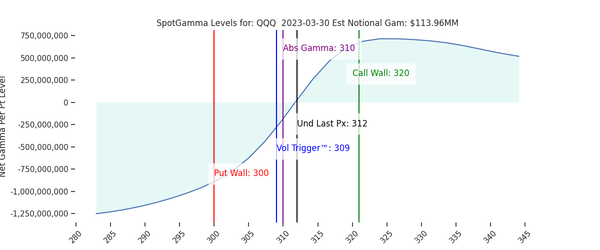 2023-03-30_CBOE_gammagraph_AMQQQ.png