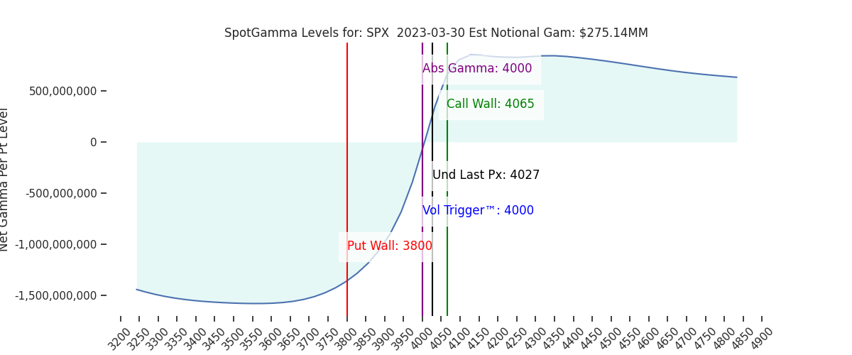 2023-03-30_CBOE_gammagraph_AMSPX.png