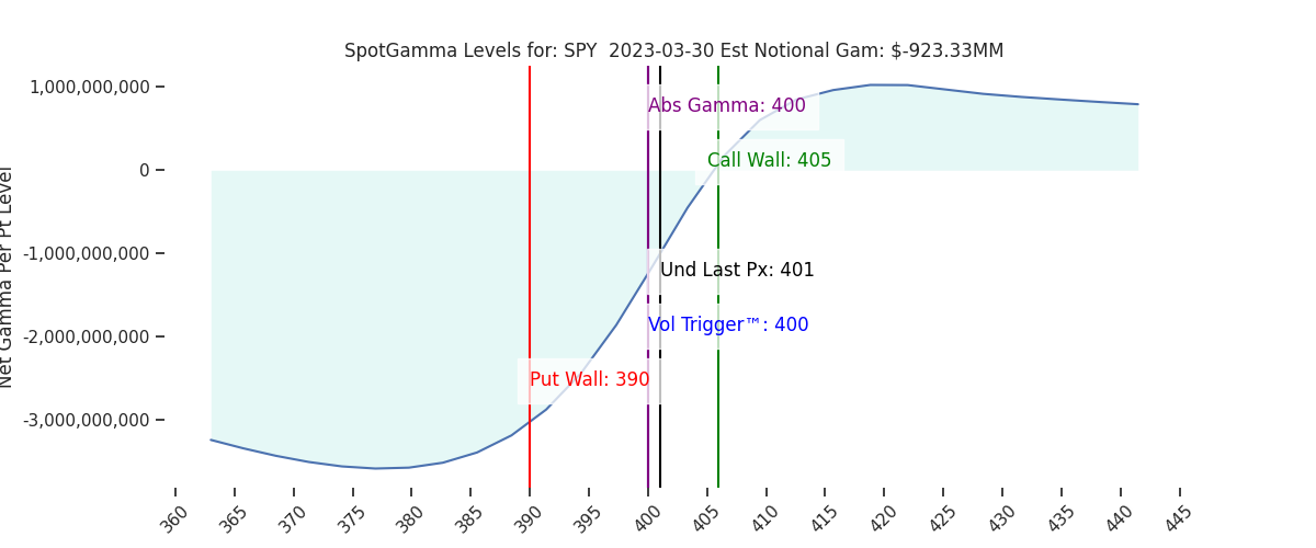 2023-03-30_CBOE_gammagraph_AMSPY.png