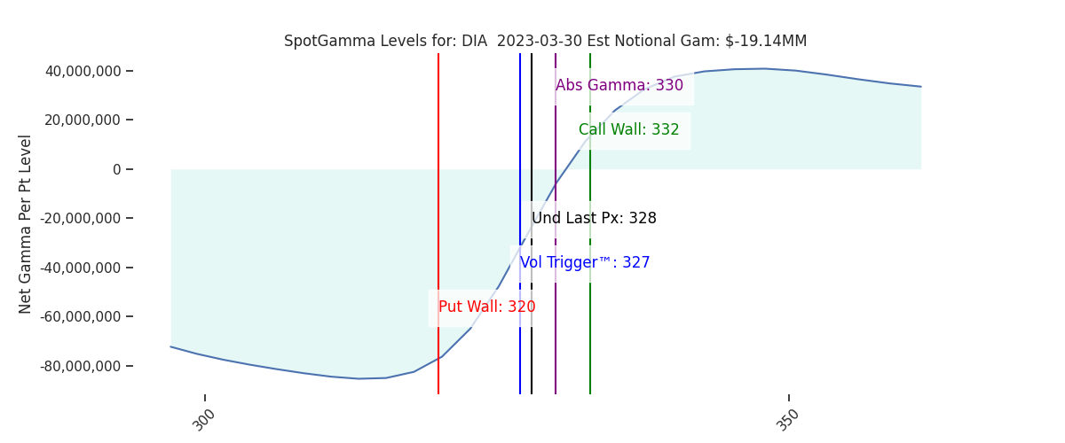 2023-03-30_CBOE_gammagraph_PMDIA.png