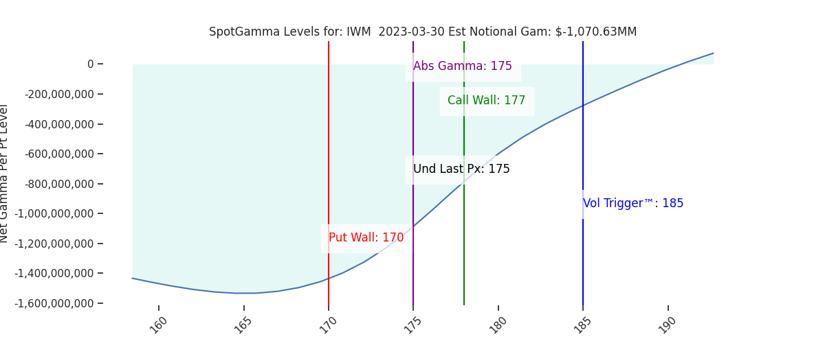 2023-03-30_CBOE_gammagraph_PMIWM.png