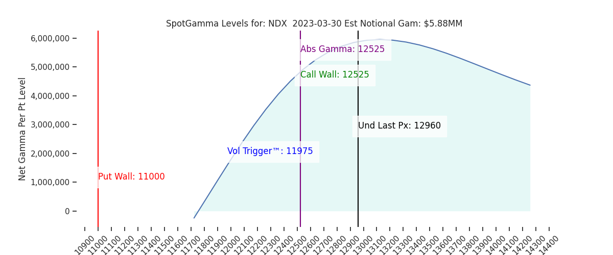 2023-03-30_CBOE_gammagraph_PMNDX.png