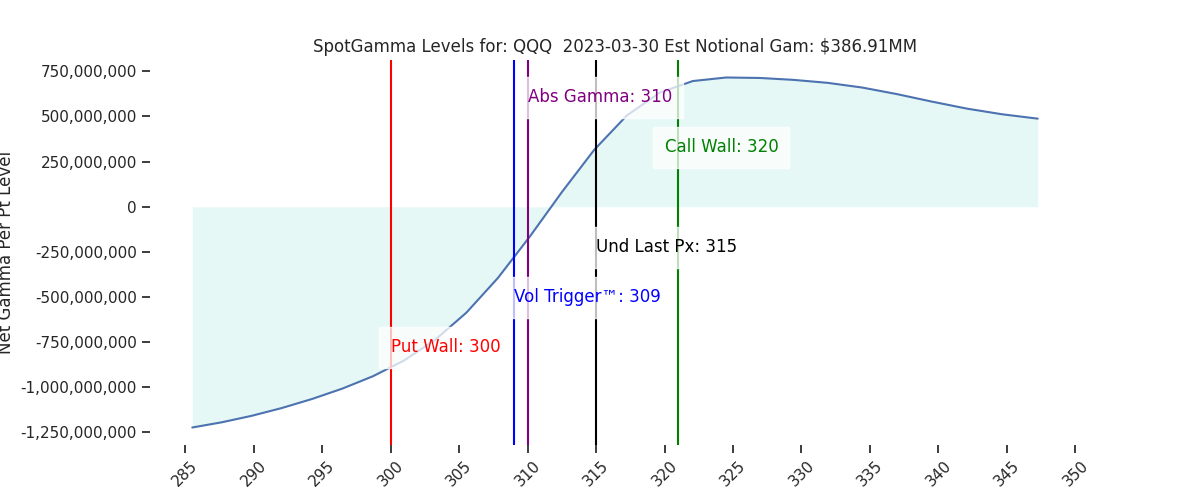 2023-03-30_CBOE_gammagraph_PMQQQ.png