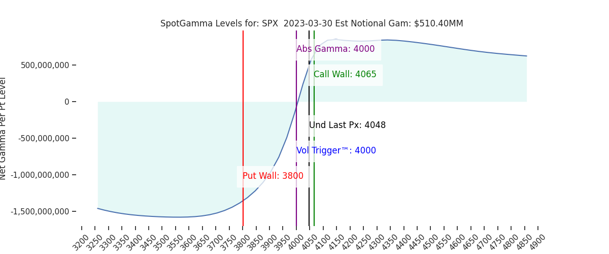 2023-03-30_CBOE_gammagraph_PMSPX.png