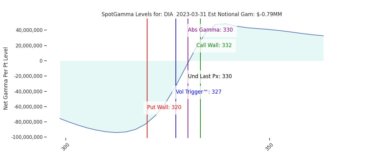 2023-03-31_CBOE_gammagraph_AMDIA.png