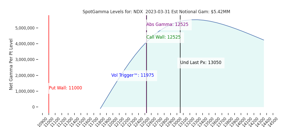 2023-03-31_CBOE_gammagraph_AMNDX.png