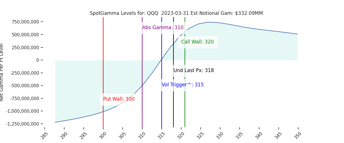 2023-03-31_CBOE_gammagraph_AMQQQ.png