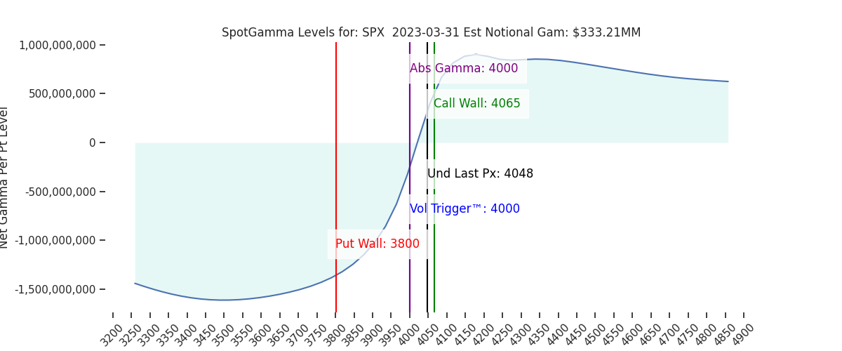 2023-03-31_CBOE_gammagraph_AMSPX.png