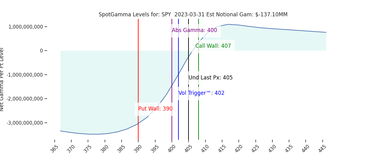 2023-03-31_CBOE_gammagraph_AMSPY.png