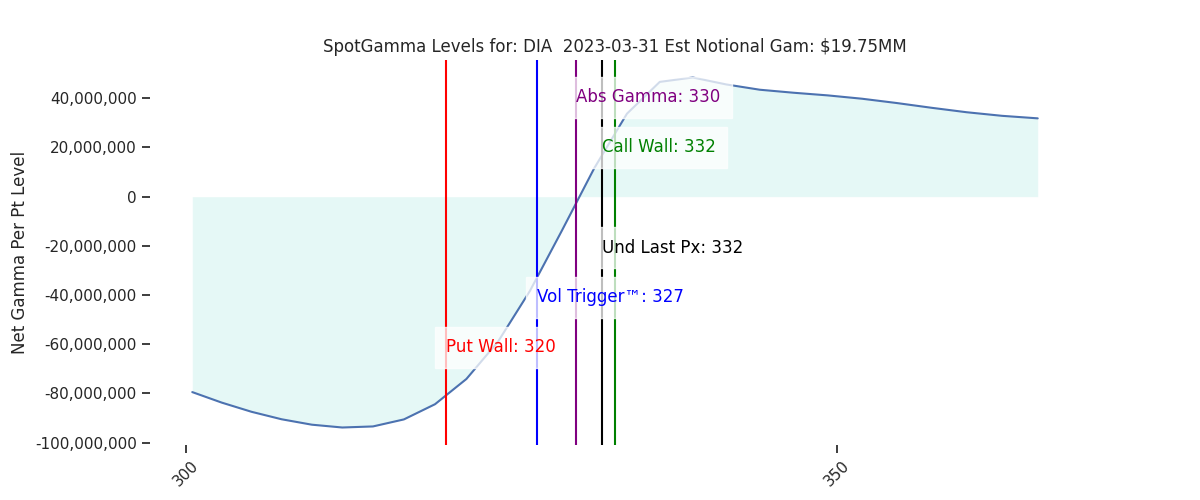 2023-03-31_CBOE_gammagraph_PMDIA.png