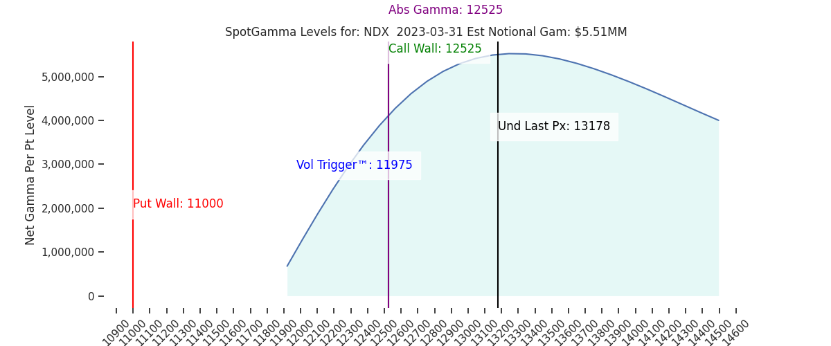 2023-03-31_CBOE_gammagraph_PMNDX.png