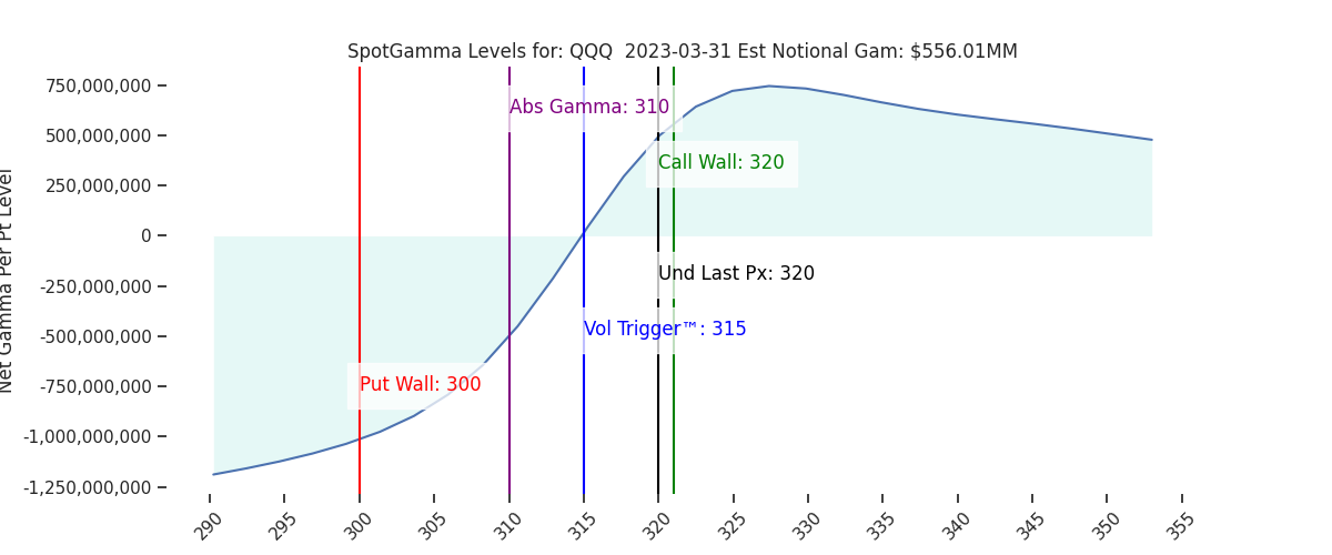 2023-03-31_CBOE_gammagraph_PMQQQ.png