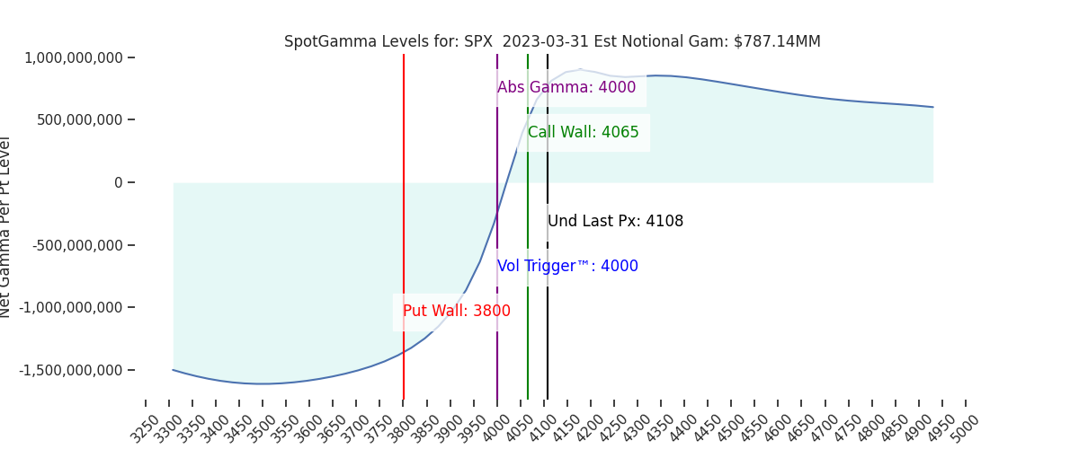 2023-03-31_CBOE_gammagraph_PMSPX.png