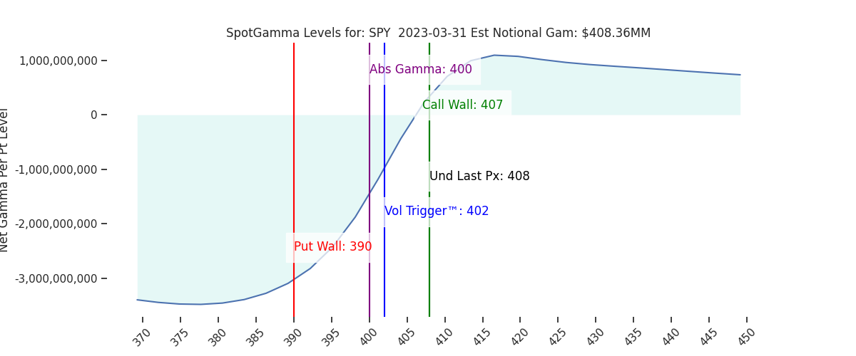 2023-03-31_CBOE_gammagraph_PMSPY.png