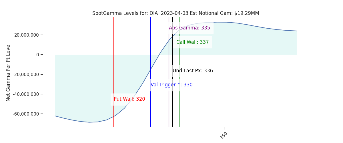 2023-04-03_CBOE_gammagraph_PMDIA.png
