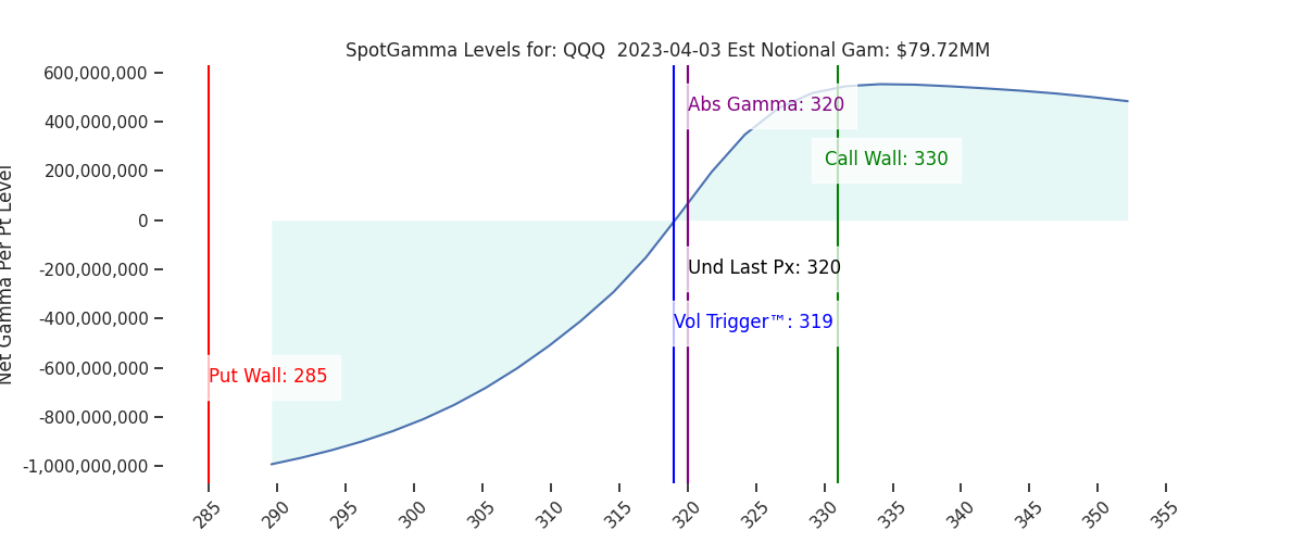 2023-04-03_CBOE_gammagraph_PMQQQ.png
