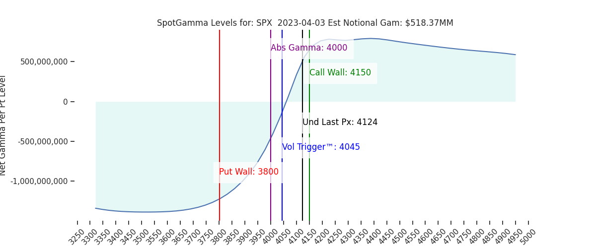 2023-04-03_CBOE_gammagraph_PMSPX.png