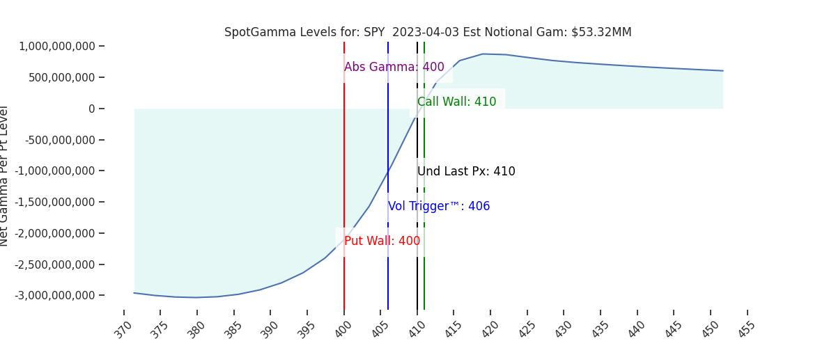 2023-04-03_CBOE_gammagraph_PMSPY.png