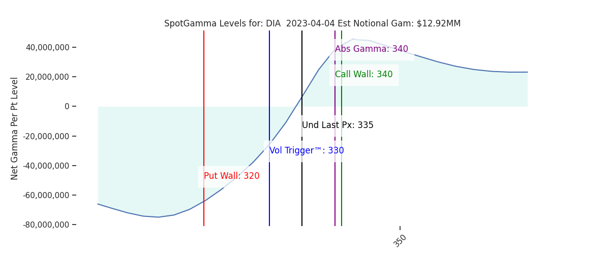 2023-04-04_CBOE_gammagraph_AMDIA.png
