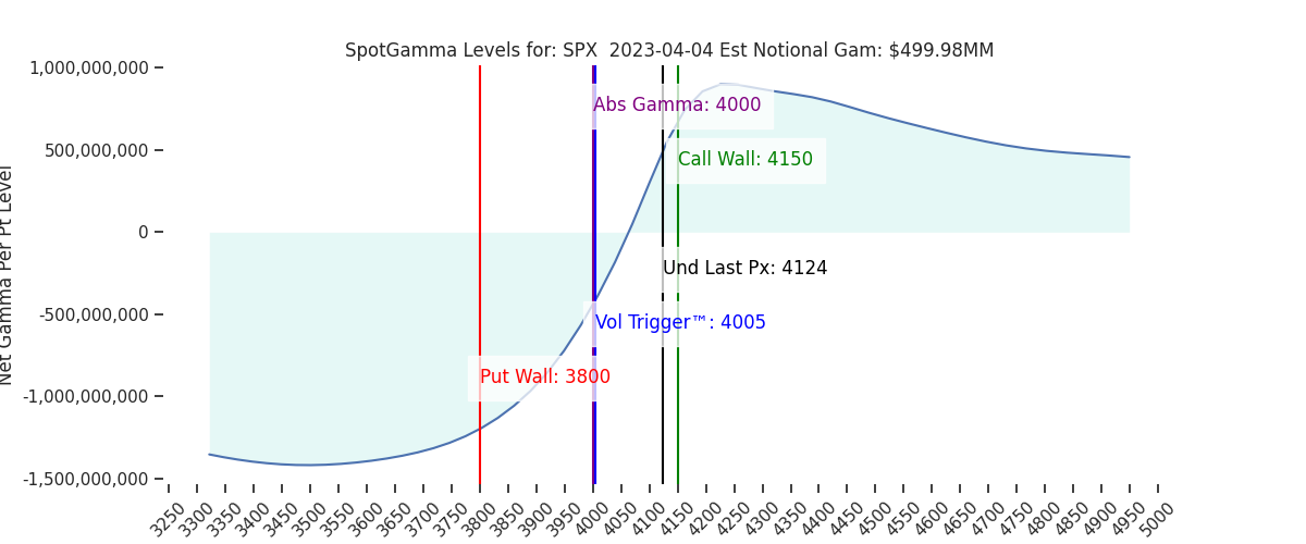 2023-04-04_CBOE_gammagraph_AMSPX.png