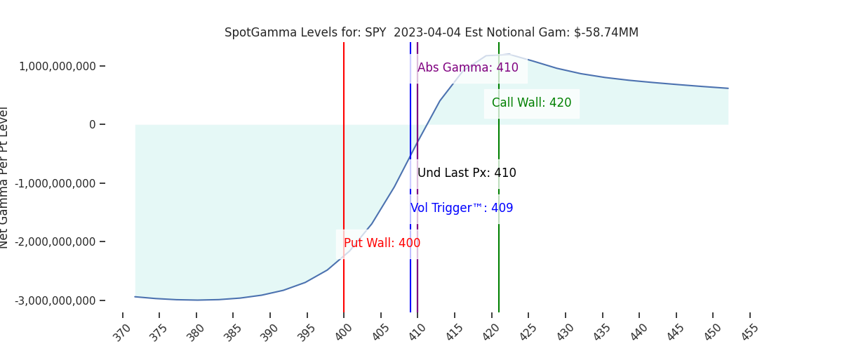 2023-04-04_CBOE_gammagraph_AMSPY.png