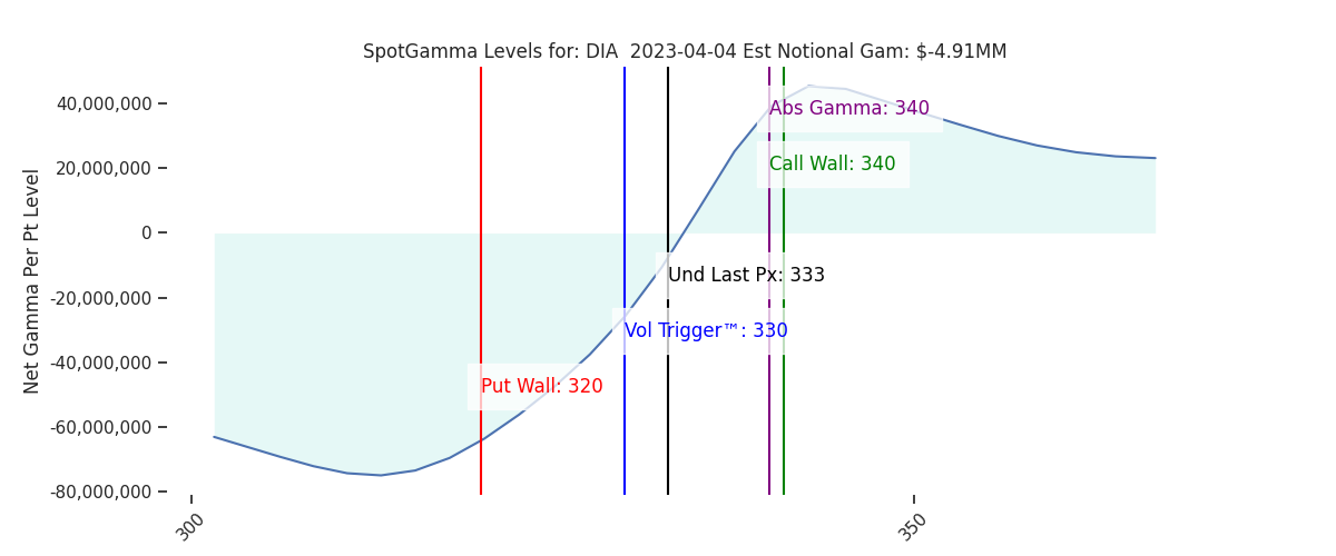 2023-04-04_CBOE_gammagraph_PMDIA.png