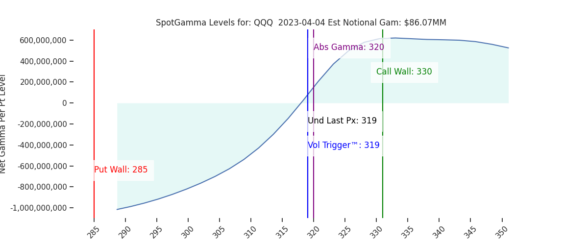 2023-04-04_CBOE_gammagraph_PMQQQ.png