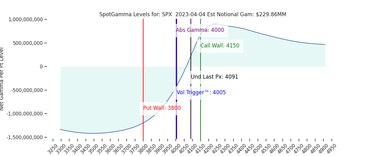 2023-04-04_CBOE_gammagraph_PMSPX.png