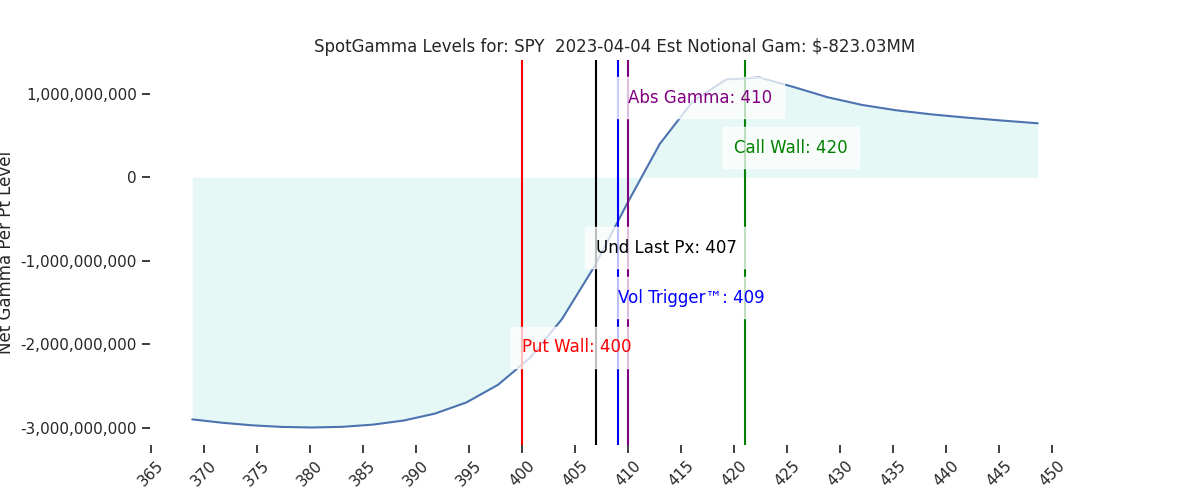 2023-04-04_CBOE_gammagraph_PMSPY.png