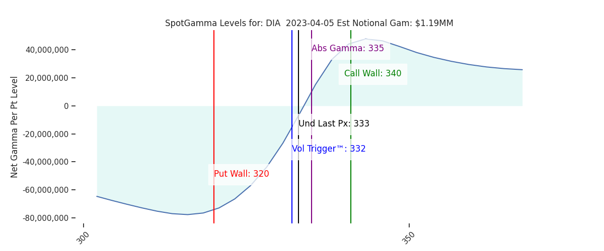 2023-04-05_CBOE_gammagraph_AMDIA.png