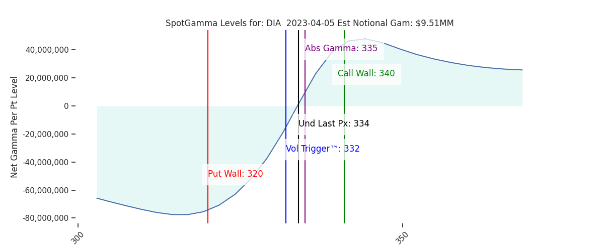 2023-04-05_CBOE_gammagraph_PMDIA.png