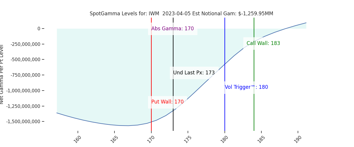 2023-04-05_CBOE_gammagraph_PMIWM.png