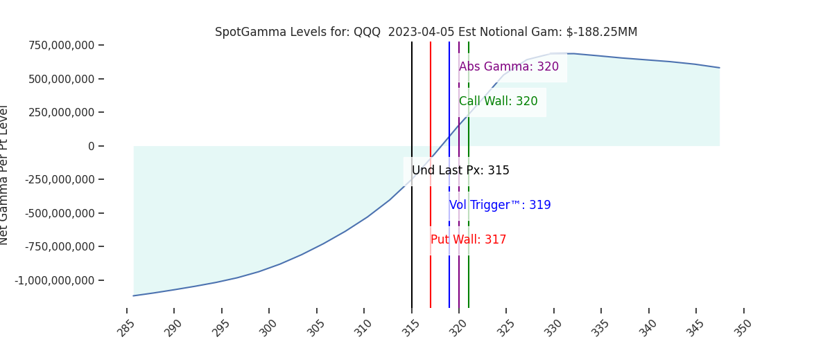 2023-04-05_CBOE_gammagraph_PMQQQ.png