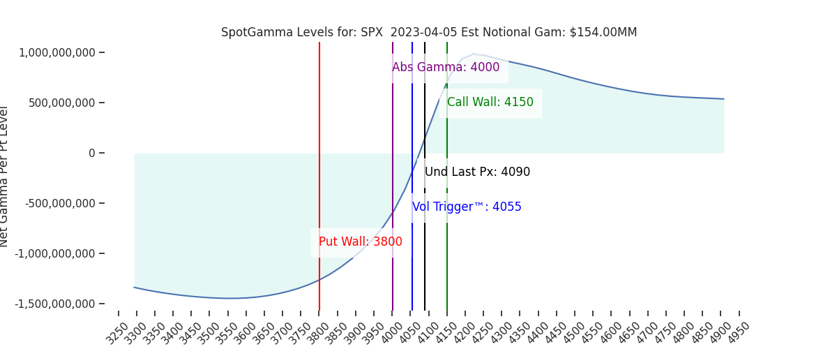 2023-04-05_CBOE_gammagraph_PMSPX.png