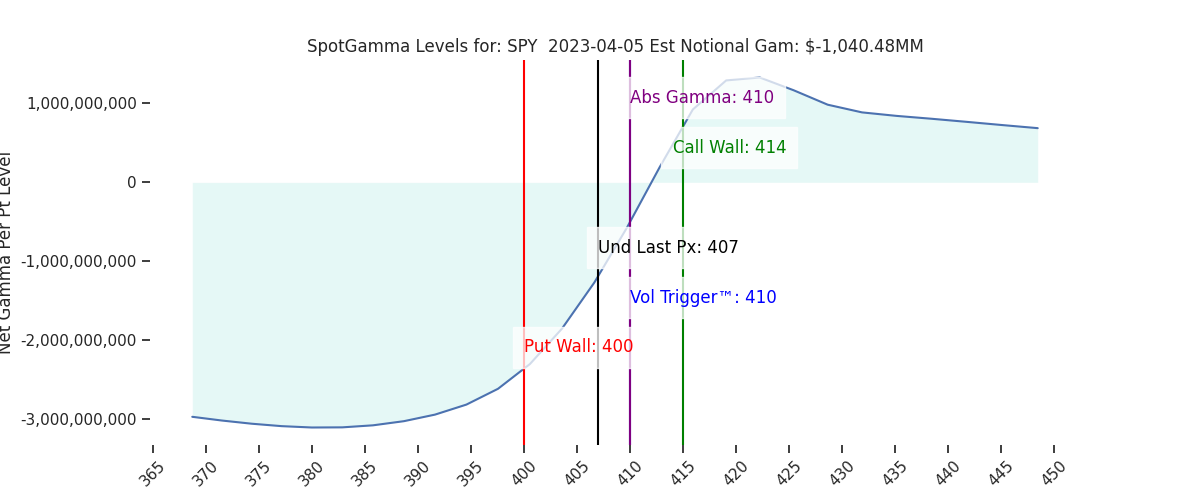 2023-04-05_CBOE_gammagraph_PMSPY.png