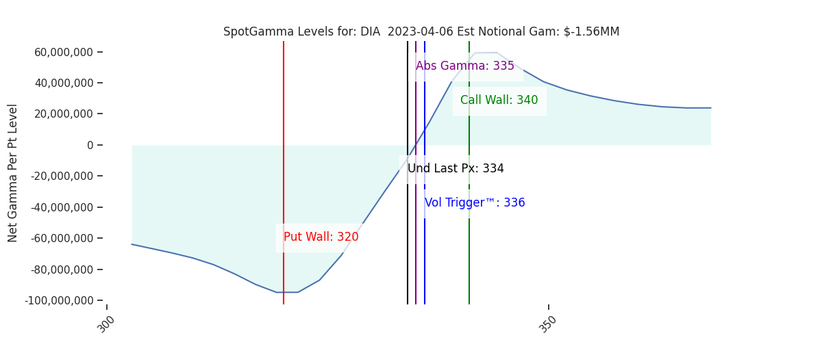 2023-04-06_CBOE_gammagraph_AMDIA.png