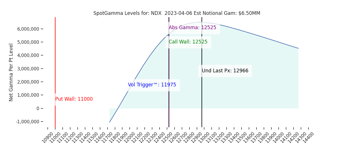 2023-04-06_CBOE_gammagraph_AMNDX.png