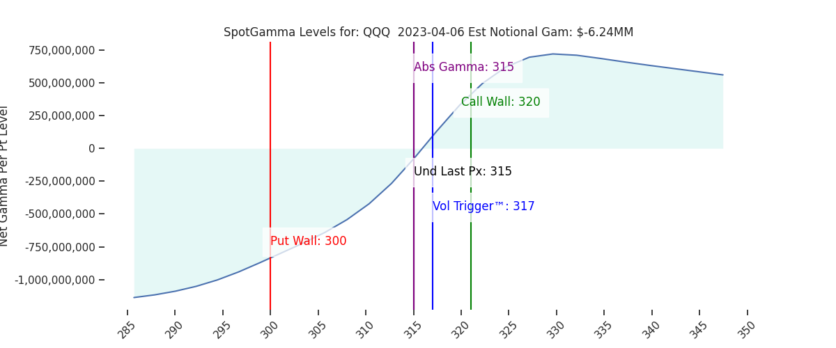 2023-04-06_CBOE_gammagraph_AMQQQ.png