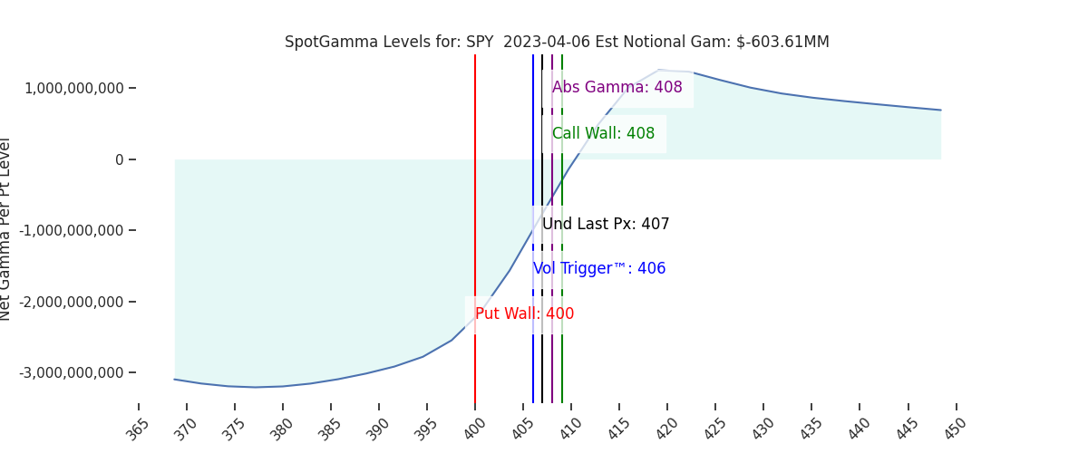 2023-04-06_CBOE_gammagraph_AMSPY.png