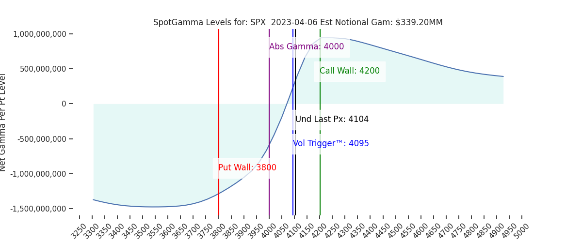 2023-04-06_CBOE_gammagraph_PMSPX.png