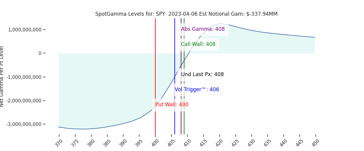 2023-04-06_CBOE_gammagraph_PMSPY.png