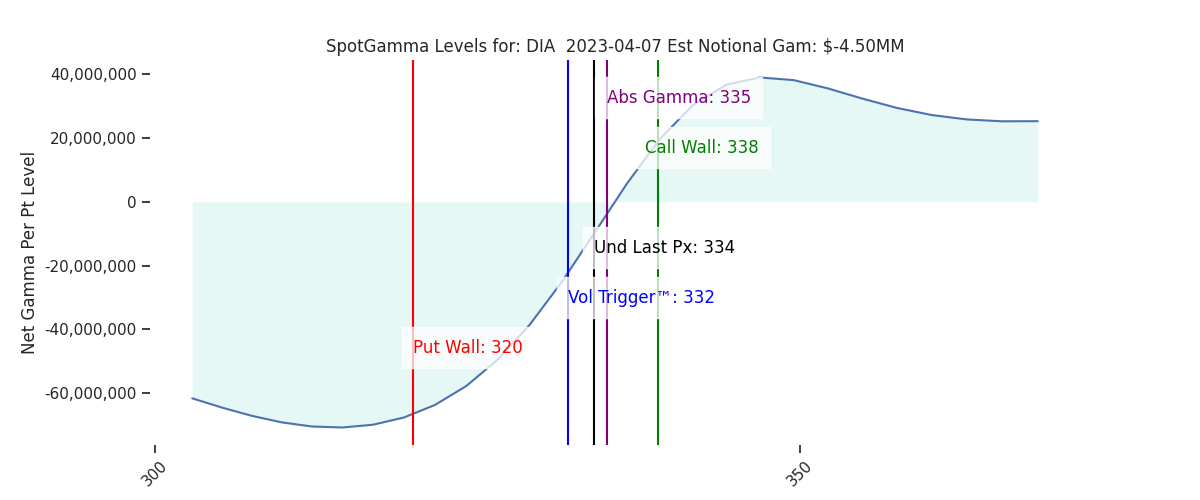 2023-04-07_CBOE_gammagraph_PMDIA.png