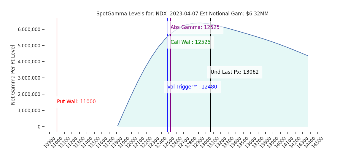 2023-04-07_CBOE_gammagraph_PMNDX.png