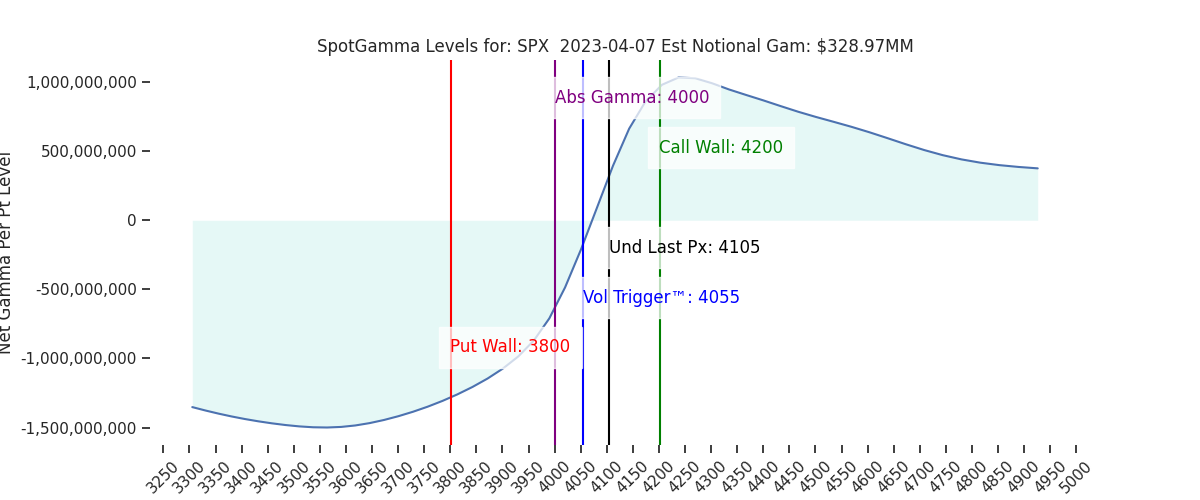2023-04-07_CBOE_gammagraph_PMSPX.png